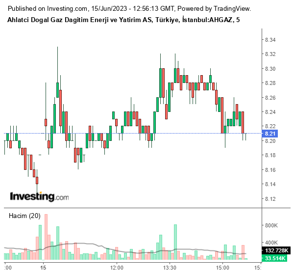 AHGAZ Hisse Grafiği 15 Haziran 2023
