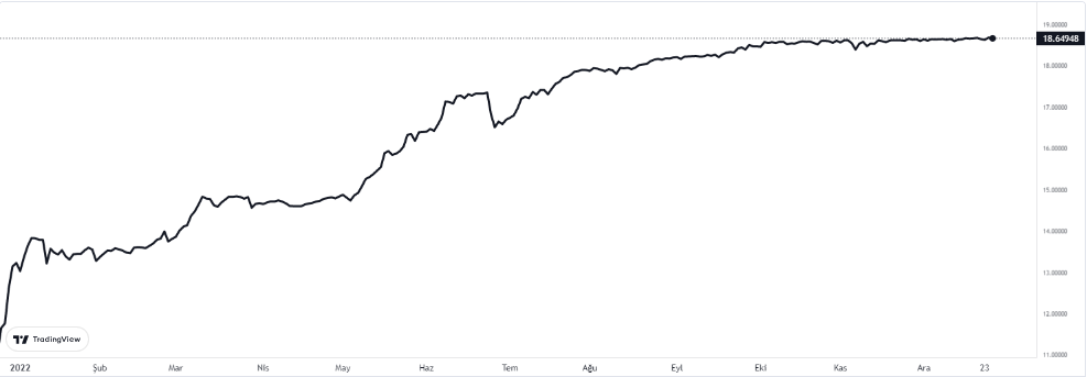 dolar 27 aralık 2022