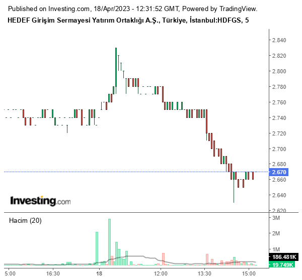 HDFGS Hisse Grafiği 18 Nisan 2023