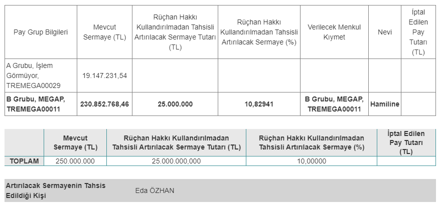 Mega Polietilen Köpük Sanayi ve Ticaret A.Ş. (MEGAP) Tahsisli Sermaye Artırımı