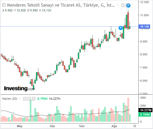 Menderes Tekstil Sanayi ve Ticaret A.Ş. (MNDRS) Hisse Grafiği 