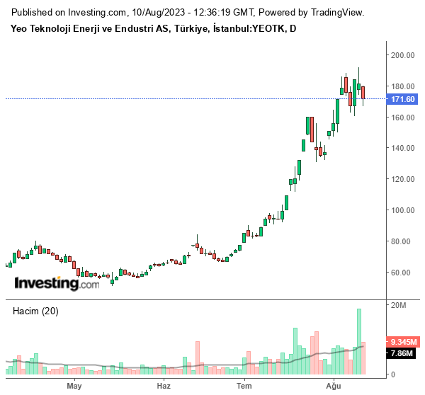 YEOTK Hisse Grafiği 10 Ağustos 2023