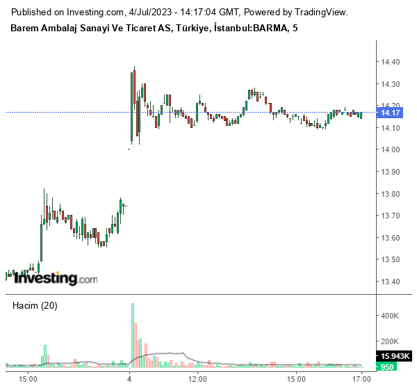 BARMA Hisse Grafiği 4 Temmuz 2023