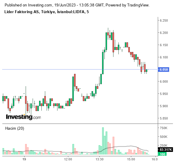 LIDFA Hisse Grafiği 19 Haziran 2023