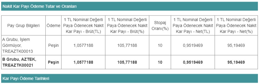 Aztek Teknoloji (AZTEK) 2023 Temettü Açıklaması