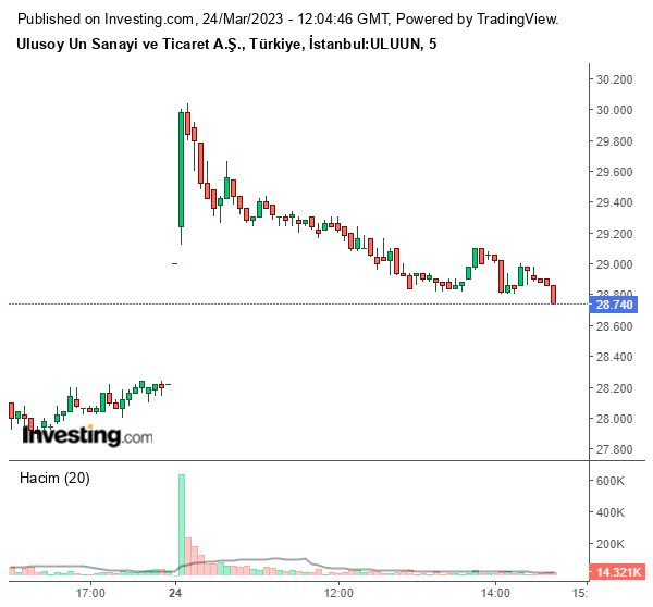 ULUUN Hisse Grafiği 24 Mart 2023