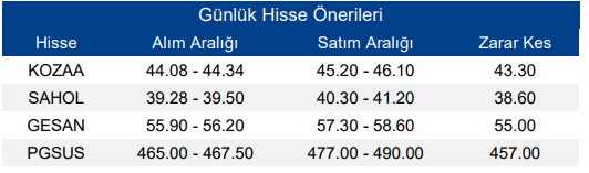 Önerilen Hisseler