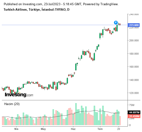 THYAO Hisse Grafiği 23 Temmuz 2023