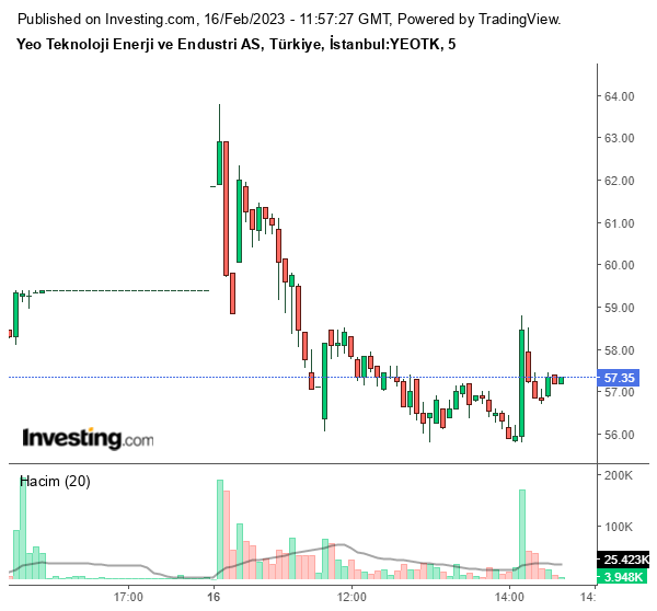 YEOTK Hisse Grafiği 16 Şubat 2023