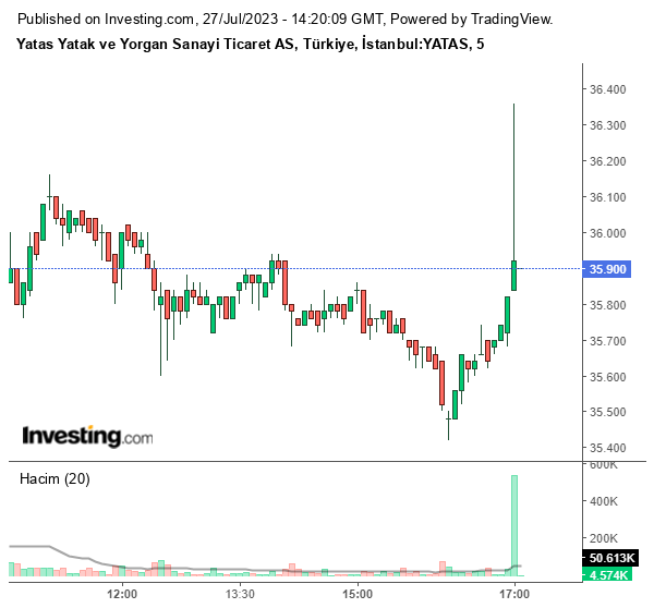 Yataş Yatak (YATAS) Hisse Grafiği 27 Temmuz 2023