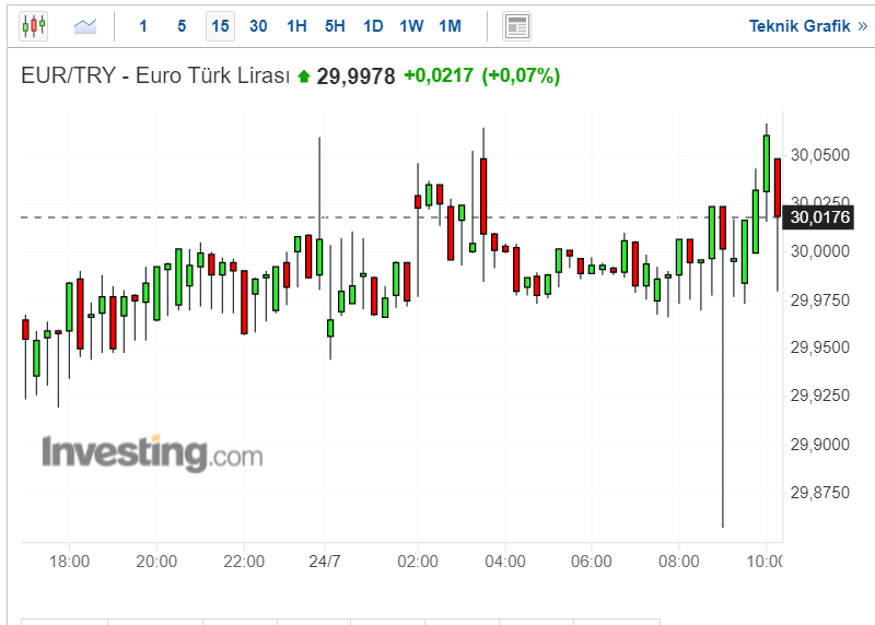 Euro Ne Kadar?