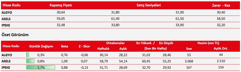 Yeni Haftaya Başlarken Alım Tavsiyesi Verilen 3 Hisse! İşte Satış Seviyeleri!