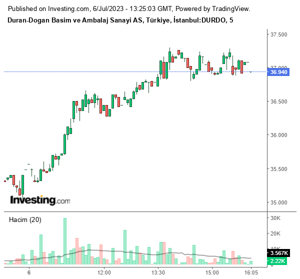 DURDO Hisse Grafiği 6 Temmuz 2023