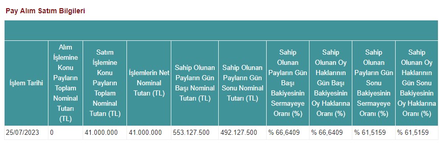 Odaş Elektrik (ODAS) Hisse Satışı Açıklaması