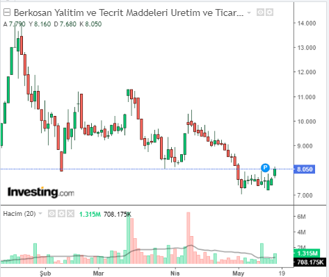 Berkosan Yalıtım ve Tecrit Maddeleri Üretim ve Ticaret A.Ş. (BRKSN)