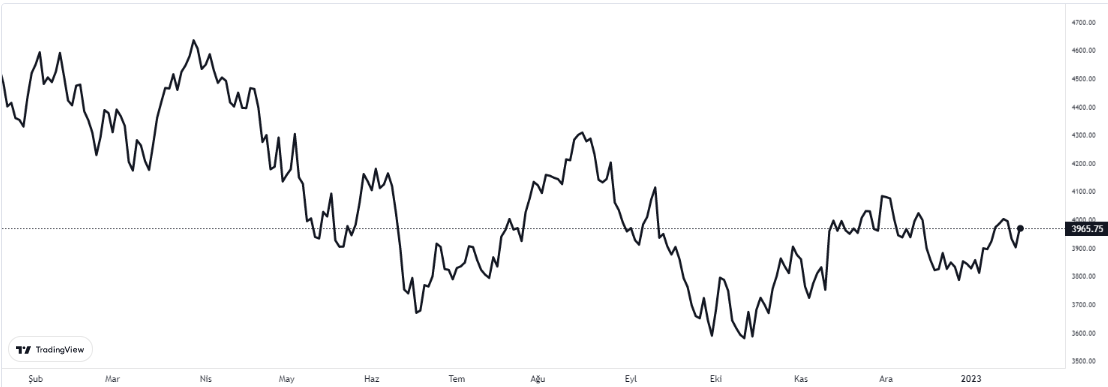 sp500 20 ocak 2023