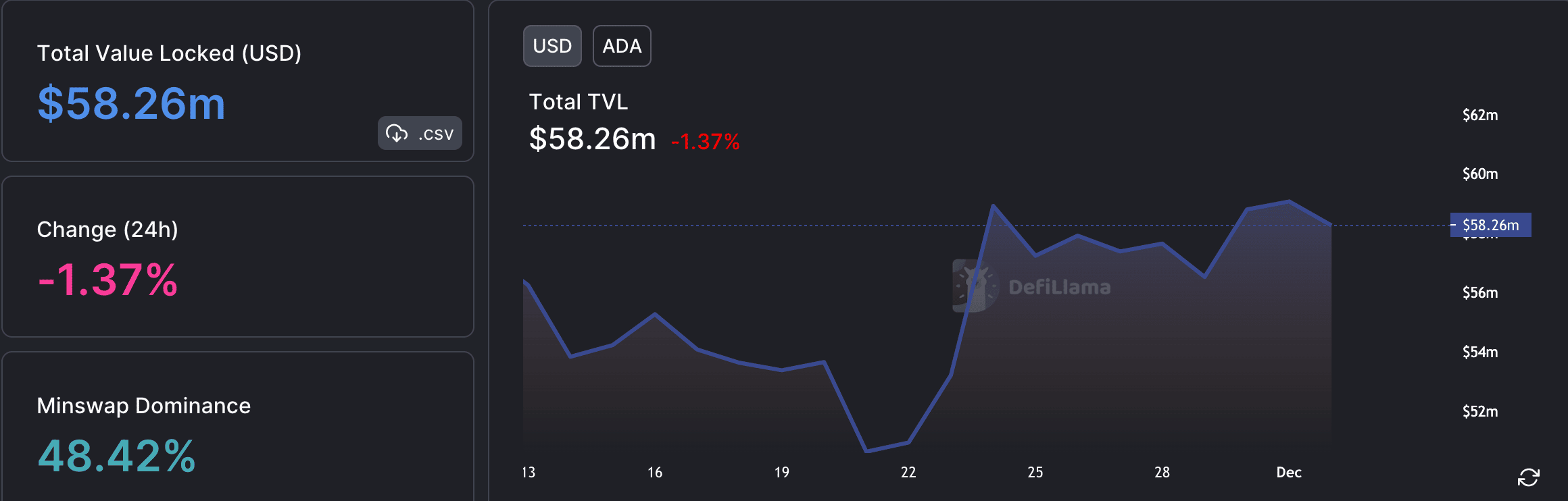 ADA'nın Kilitli Toplam Değeri Ne kadar?