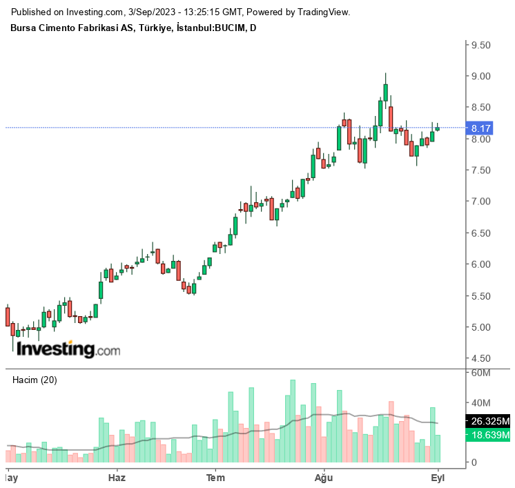 Bursa Çimento (BUCIM) 2023 2. Çeyrek Bilançosu! Net Kar 755,4 Milyon TL