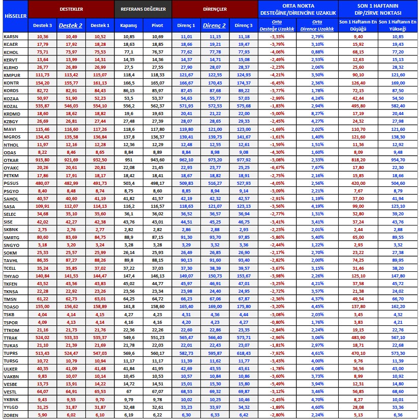 BIST 100 Hisseleri Teknik Analizi! Hangi Hisselerde Yükseliş Bekleniyor?