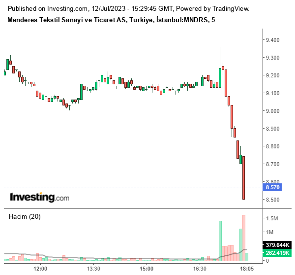 MNDRS Hisse Grafiği 12 Temmuz 2023