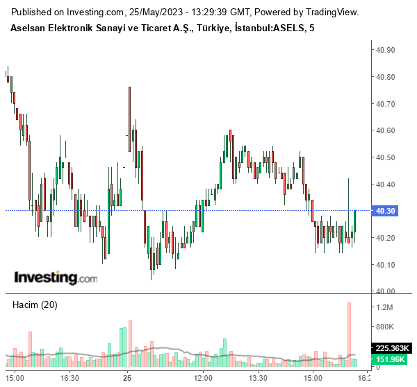 ASELS Hisse Grafiği 25 Mayıs 2023