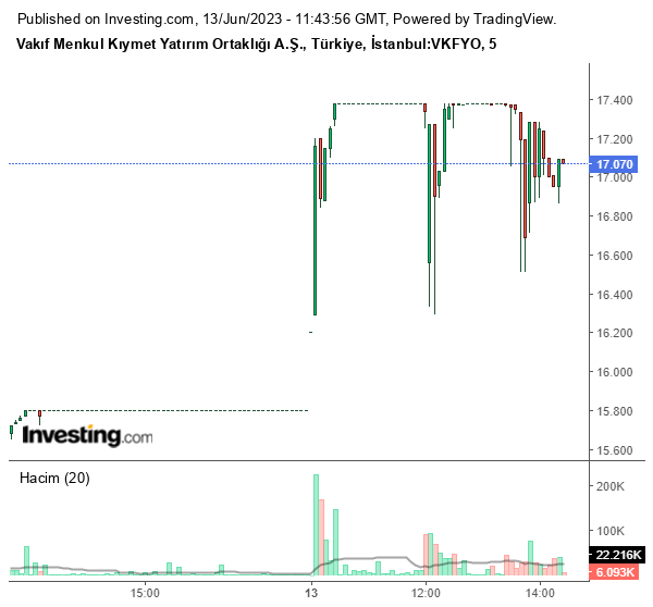 VKFYO Hisse Grafiği 13 Haziran 2023