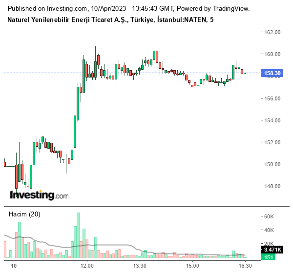 NATEN Hisse Grafiği 10 Nisan 2023