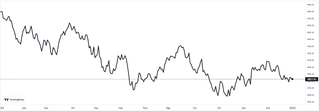 sp500 3 aralık 2023