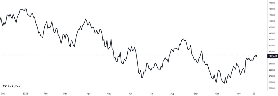 sp500 grafiği nasıl oldu