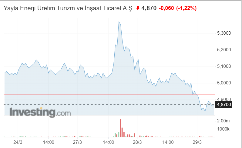 YAYLA Hissesi Yükselir Mi?