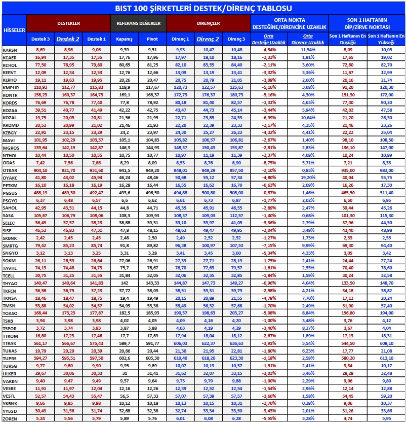 BIST 100 Hisseleri Teknik Analizi (3 Mart 2023)