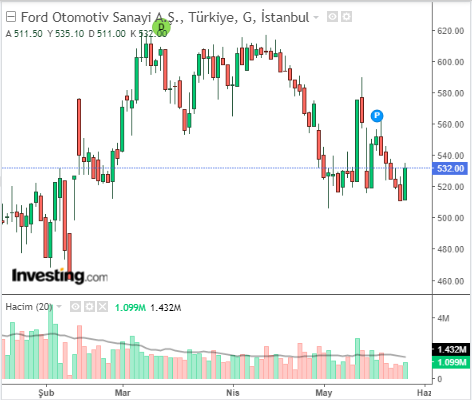 Ford Otomotiv Sanayi A.Ş. (FROTO)