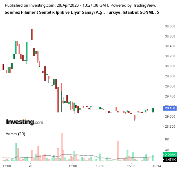 SONME Hisse Grafiği 28 Nisan 2023