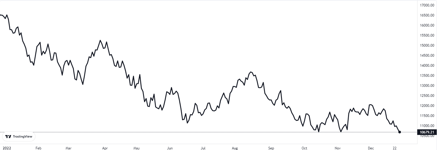 nasdaq 28 aralık 2022