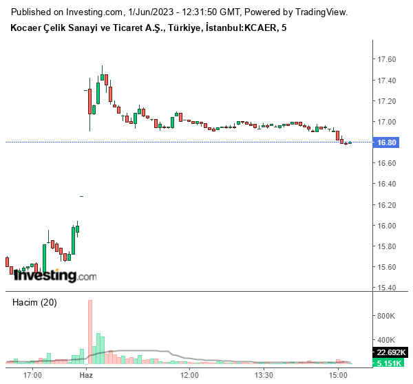 KCAER Hisse Grafiği 1 Haziran 2023