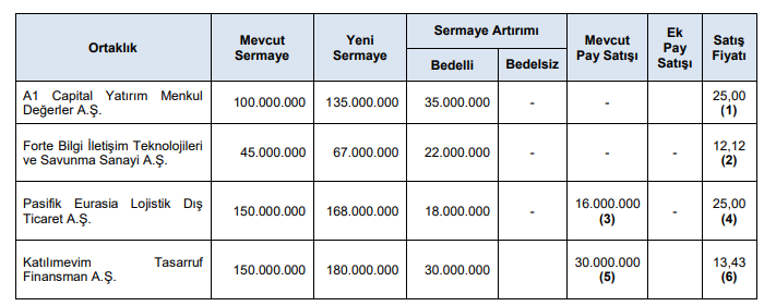 4 Şirket Halka Arz Oluyor!