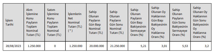 İttifak Holding (ITTFH) Hisse Alımı Açıklaması