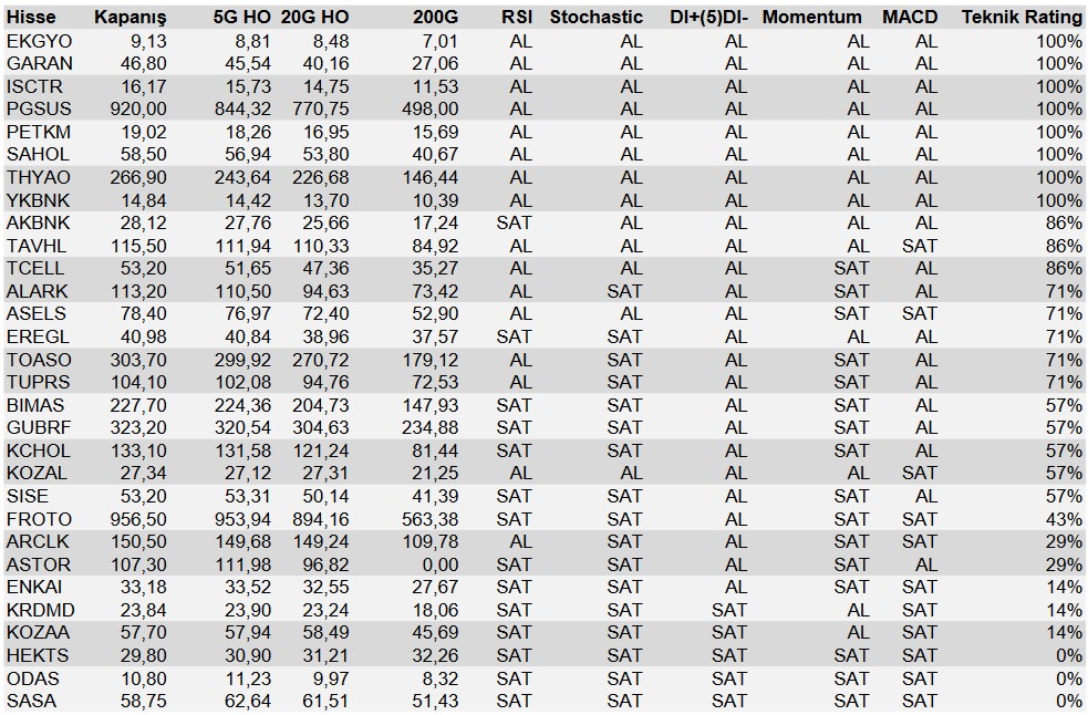 Günün Dikkat Edilmesi Gereken Hisseleri! 8 Hissede “AL”, 3 Hissede “SAT” Sinyali!