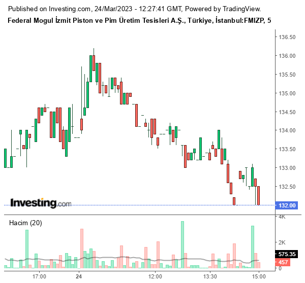 FMIZP Hisse Grafiği 24 Mart 2023