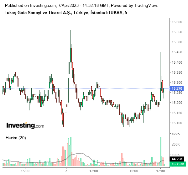 TUKAS Hisse Grafiği 7 Nisan 2023