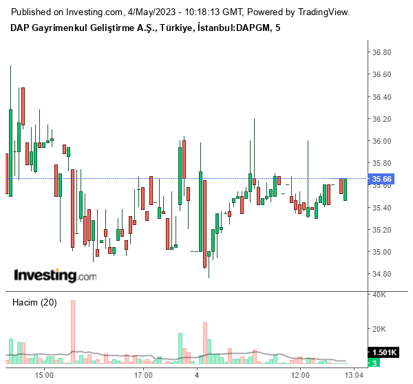 DAPGM Hisse Grafiği 4 Mayıs 2023