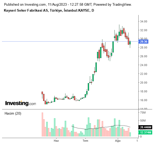 KAYSE Hisse Grafiği 11 Ağustos 2023