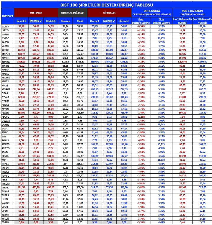 Yabancıların Günlük İşlem Aktivitesi! İşte En Fazla Alım-Satım Yapılan Hisseler!