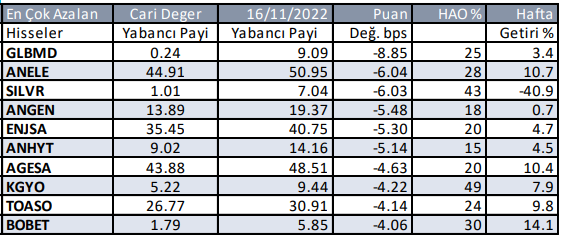 Yabancı payı en çok artan hisseler - Haftalık