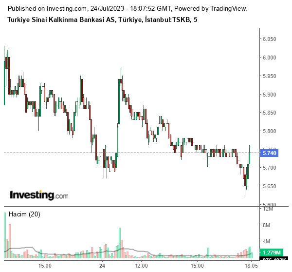 TSKB Hisse Grafiği 24 Temmuz 2023