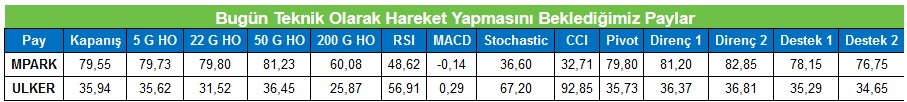 ULKER ve MPARK Hisselerinde Teknik Seviyeler (17 Mart 2023)