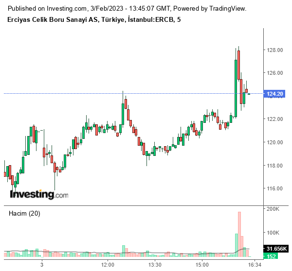 ERCB Hisse Grafiği 3 Şubat 2023