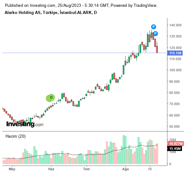 ALARK Hisse Grafiği (25 Ağustos 2023)