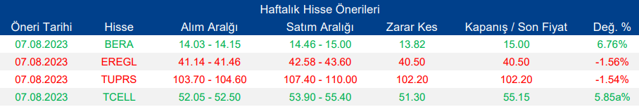 Haftalık Hisse Önerileri