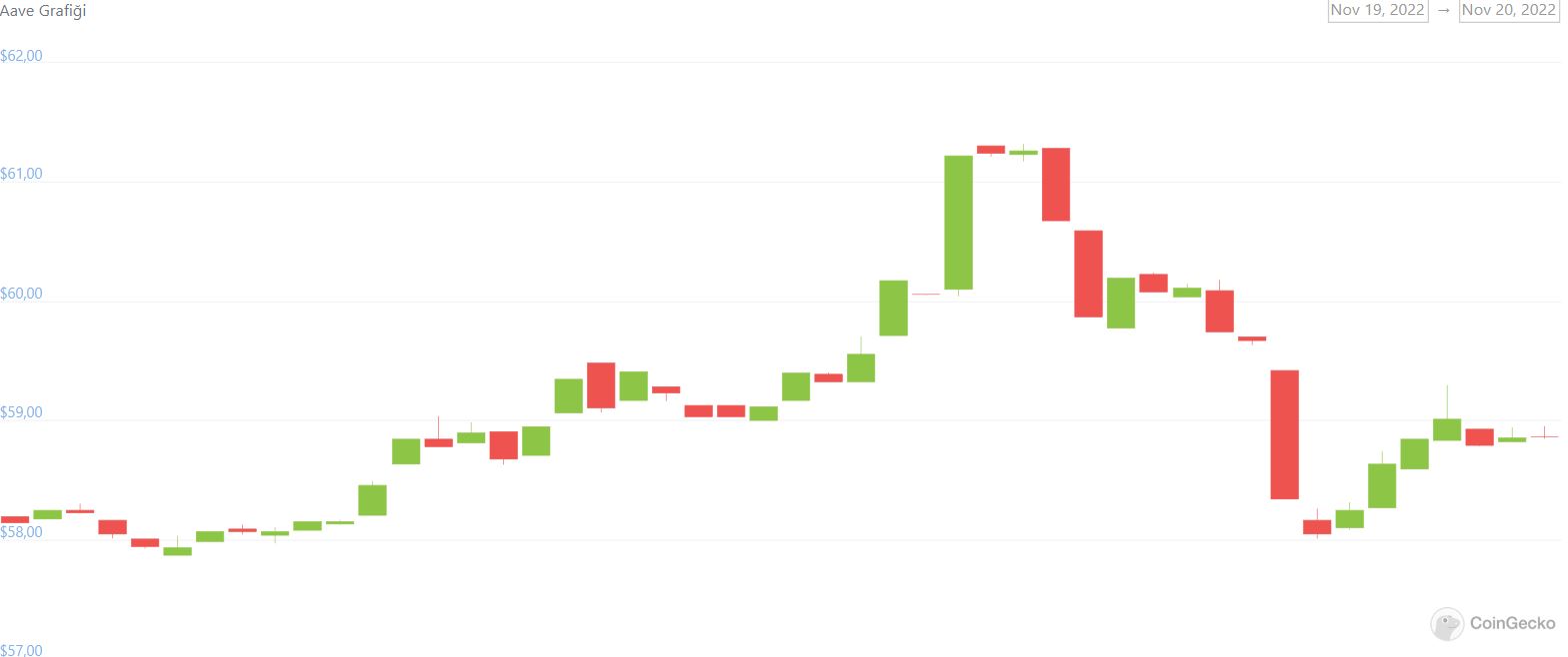 AAVE Fiyat Grafiği